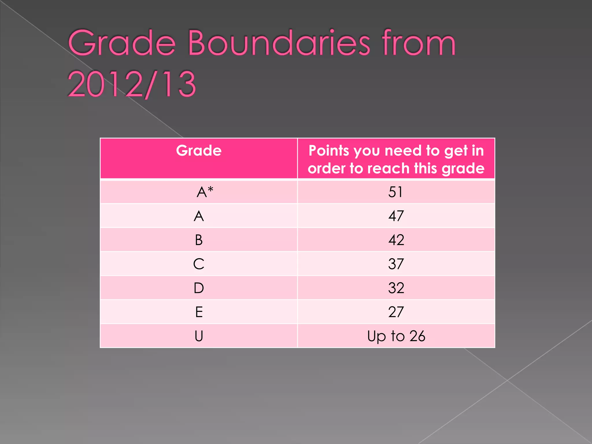 Grade

Points you need to get in
order to reach this grade

A*

51

A

47

B

42

C

37

D

32

E

27

U

Up to 26

 