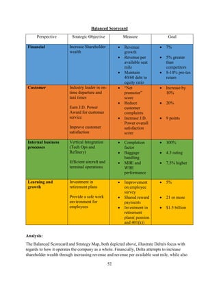 52
Balanced Scorecard
Perspective Strategic Objective Measure Goal
Financial Increase Shareholder
wealth
• Revenue
growth
• Revenue per
available seat
mile
• Maintain
40/60 debt to
equity ratio
• 7%
• 5% greater
than
competitors
• 8-10% pre-tax
return
Customer Industry leader in on-
time departure and
taxi times
Earn J.D. Power
Award for customer
service
Improve customer
satisfaction
• “Net
promotor”
score
• Reduce
customer
complaints
• Increase J.D.
Power overall
satisfaction
score
• Increase by
10%
• 20%
• 9 points
Internal business
processes
Vertical Integration
(Tech Ops and
Refinery)
Efficient aircraft and
terminal operations
• Completion
factor
• Baggage
handling
• MBE and
WBE
performance
• 100%
• 4.3 rating
• 7.5% higher
Learning and
growth
Investment in
retirement plans
Provide a safe work
environment for
employees
• Improvement
on employee
survey
• Shared reward
payments
• Investment in
retirement
plans( pension
and 401(k))
• 5%
• 21 or more
• $1.5 billion
Analysis:
The Balanced Scorecard and Strategy Map, both depicted above, illustrate Delta's focus with
regards to how it operates the company as a whole. Financially, Delta attempts to increase
shareholder wealth through increasing revenue and revenue per available seat mile, while also
 