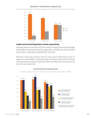 State of Inbound | 2015 12
Inbound vs. Outbound by Company Size
Inbound is the dominant marketing strategy for companies with fewer than 200 people
Leads (and converting them) remain top priority
Increasing volume at the top of the funnel while increasing conversion percentage
at the bottom remain top priorities for respondents. This was true across company
size, as well as organization type (B2B, B2C, nonprofit).
Moreover, these two priorities were of nearly equal importance across all
segments. Among SMBs, “increasing number of contacts/leads” and “converting
contacts/leads to customers” were over 30% more likely to be cited as a priority
than the next-closest item.
Top Priorities by Company Size
Increasing leads and converting them are top priorities, especially for SMBs
 