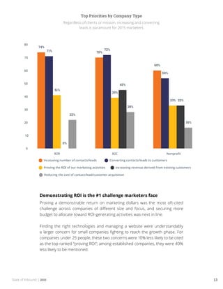 State of Inbound | 2015 13
Top Priorities by Company Type
Regardless of clients or mission, increasing and converting
leads is paramount for 2015 marketers
Demonstrating ROI is the #1 challenge marketers face
Proving a demonstrable return on marketing dollars was the most oft-cited
challenge across companies of different size and focus, and securing more
budget to allocate toward ROI-generating activities was next in line.
Finding the right technologies and managing a website were understandably
a larger concern for small companies fighting to reach the growth phase. For
companies under 25 people, these two concerns were 10% less likely to be cited
as the top-ranked “proving ROI”; among established companies, they were 40%
less likely to be mentioned.
 