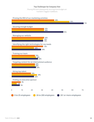 State of Inbound | 2015 14
Top Challenges by Company Size
Proving ROI and subsequently securing more budget are
marketers’ biggest roadblocks
 