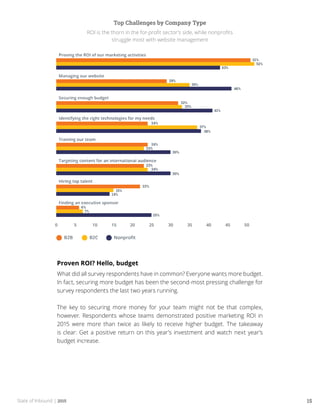 State of Inbound | 2015 15
Top Challenges by Company Type
ROI is the thorn in the for-profit sector’s side, while nonprofits
struggle most with website management
Proven ROI? Hello, budget
What did all survey respondents have in common? Everyone wants more budget.
In fact, securing more budget has been the second-most pressing challenge for
survey respondents the last two years running.
The key to securing more money for your team might not be that complex,
however. Respondents whose teams demonstrated positive marketing ROI in
2015 were more than twice as likely to receive higher budget. The takeaway
is clear: Get a positive return on this year’s investment and watch next year’s
budget increase.
 