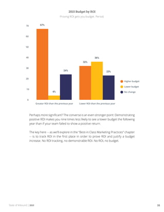 State of Inbound | 2015 16
2015 Budget by ROI
Proving ROI gets you budget. Period.
Perhaps more significant? The converse is an even stronger point: Demonstrating
positive ROI makes you nine times less likely to see a lower budget the following
year than if your team failed to show a positive return.
The key here -- as we’ll explore in the “Best-in Class Marketing Practices” chapter
-- is to track ROI in the first place in order to prove ROI and justify a budget
increase. No ROI tracking, no demonstrable ROI. No ROI, no budget.
 