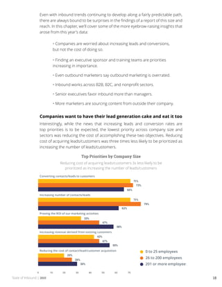 State of Inbound | 2015 18
Even with inbound trends continuing to develop along a fairly predictable path,
there are always bound to be surprises in the findings of a report of this size and
reach. In this chapter, we’ll cover some of the more eyebrow-raising insights that
arose from this year’s data:
	 • Companies are worried about increasing leads and conversions,
	 but not the cost of doing so.
	
	 • Finding an executive sponsor and training teams are priorities 		
	 increasing in importance.
	
	 • Even outbound marketers say outbound marketing is overrated.
	
	 • Inbound works across B2B, B2C, and nonprofit sectors.
	 • Senior executives favor inbound more than managers.
	
	 • More marketers are sourcing content from outside their company.
Companies want to have their lead generation cake and eat it too
Interestingly, while the news that increasing leads and conversion rates are
top priorities is to be expected, the lowest priority across company size and
sectors was reducing the cost of accomplishing these two objectives. Reducing
cost of acquiring leads/customers was three times less likely to be prioritized as
increasing the number of leads/customers.
Top Priorities by Company Size
Reducing cost of acquiring leads/customers 3x less likely to be
prioritized as increasing the number of leads/customers
 