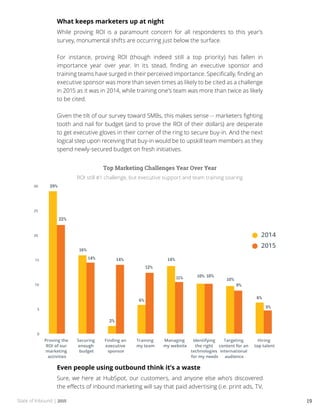 State of Inbound | 2015 19
What keeps marketers up at night
While proving ROI is a paramount concern for all respondents to this year’s
survey, monumental shifts are occurring just below the surface.
For instance, proving ROI (though indeed still a top priority) has fallen in
importance year over year. In its stead, finding an executive sponsor and
training teams have surged in their perceived importance. Specifically, finding an
executive sponsor was more than seven times as likely to be cited as a challenge
in 2015 as it was in 2014, while training one’s team was more than twice as likely
to be cited.
Given the tilt of our survey toward SMBs, this makes sense -- marketers fighting
tooth and nail for budget (and to prove the ROI of their dollars) are desperate
to get executive gloves in their corner of the ring to secure buy-in. And the next
logical step upon receiving that buy-in would be to upskill team members as they
spend newly-secured budget on fresh initiatives.
Top Marketing Challenges Year Over Year
ROI still #1 challenge, but executive support and team training soaring
Even people using outbound think it’s a waste
Sure, we here at HubSpot, our customers, and anyone else who’s discovered
the effects of inbound marketing will say that paid advertising (i.e. print ads, TV,
 