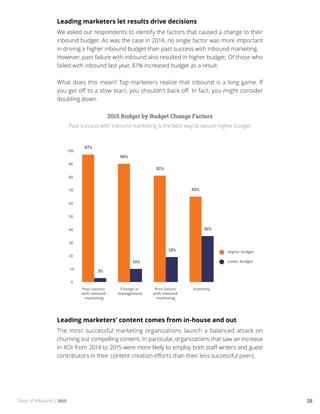 State of Inbound | 2015 28
Leading marketers let results drive decisions
We asked our respondents to identify the factors that caused a change to their
inbound budget. As was the case in 2014, no single factor was more important
in driving a higher inbound budget than past success with inbound marketing.
However, past failure with inbound also resulted in higher budget. Of those who
failed with inbound last year, 81% increased budget as a result.
What does this mean? Top marketers realize that inbound is a long game. If
you get off to a slow start, you shouldn’t back off. In fact, you might consider
doubling down.
2015 Budget by Budget Change Factors
Past success with inbound marketing is the best way to secure higher budget
Leading marketers’ content comes from in-house and out
The most successful marketing organizations launch a balanced attack on
churning out compelling content. In particular, organizations that saw an increase
in ROI from 2014 to 2015 were more likely to employ both staff writers and guest
contributors in their content creation efforts than their less successful peers.
 