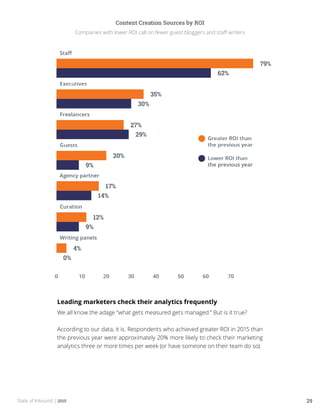 State of Inbound | 2015 29
Content Creation Sources by ROI
Companies with lower ROI call on fewer guest bloggers and staff writers
Leading marketers check their analytics frequently
We all know the adage “what gets measured gets managed.” But is it true?
According to our data, it is. Respondents who achieved greater ROI in 2015 than
the previous year were approximately 20% more likely to check their marketing
analytics three or more times per week (or have someone on their team do so).
 