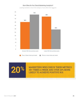 State of Inbound | 2015 30
How Often Do You Check Marketing Analytics?
Leading marketers check their analytics more often than laggards
 