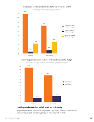 State of Inbound | 2015 34
Marketing’s Involvement in Sales Software Decisions by ROI
Smarketing tech alignment pays off in ROI
Marketing’s Involvement in Sales Software Decisions by Budget
Marketers who get involved in sales tech get higher budgets
Leading marketers check their metrics religiously
Respondents whose teams checked marketing metrics three or more times a
week were over 20% more likely to see an increased ROI in 2015.
 