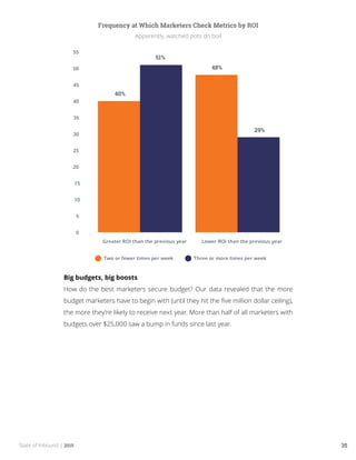 State of Inbound | 2015 35
Frequency at Which Marketers Check Metrics by ROI
Apparently, watched pots do boil
Big budgets, big boosts
How do the best marketers secure budget? Our data revealed that the more
budget marketers have to begin with (until they hit the five million dollar ceiling),
the more they’re likely to receive next year. More than half of all marketers with
budgets over $25,000 saw a bump in funds since last year.
 