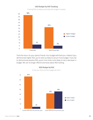 State of Inbound | 2015 37
2015 Budget by ROI Tracking
Tracking ROI correlates positively with budget increases
Track the return on your spend, friends. Your budget will thank you. Indeed, if you
demonstrate higher ROI, you’re twice as likely to secure more budget. If you fail
to demonstrate positive ROI, you’re nine times more likely to see a decrease in
budget. We can no longer afford to be loose about ROI tracking.
2015 Budget by ROI
Prove your ROI, and the budget will roll in
 