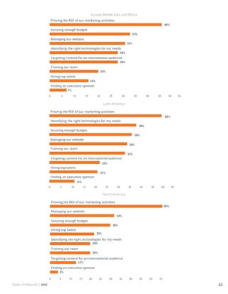 State of Inbound | 2015 43
Europe Middle East and Africa
Latin America
North America
 