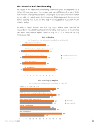 State of Inbound | 2015 44
North America leads in ROI tracking
All players in the international marketing community share the desire to see a
higher ROI year-over-year -- but not everyone tracks ROI in the first place. While
half of North American respondents saw a higher ROI in 2015, more than half of
survey takers in Latin America didn’t know their ROI to begin with. As mentioned
earlier, tracking your ROI is the first step in proving positive ROI, which in turn
unlocks budget.
In addition, North America was the only region where more than half of
respondents indicated they check their marketing metrics three or more times
per week. International regions have catching up to do in terms of tracking
metrics and ROI.
ROI by Region
North American marketers are most likely to achieve ROI
ROI Tracking by Region
North American marketers are most likely to track ROI
 