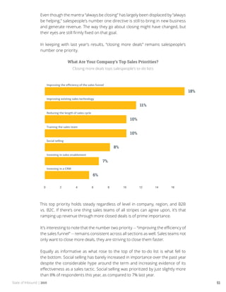 State of Inbound | 2015 51
Even though the mantra “always be closing” has largely been displaced by “always
be helping,” salespeople’s number one directive is still to bring in new business
and generate revenue. The way they go about closing might have changed, but
their eyes are still firmly fixed on that goal.
In keeping with last year’s results, “closing more deals” remains salespeople’s
number one priority.
What Are Your Company’s Top Sales Priorities?
Closing more deals tops salespeople’s to-do lists
This top priority holds steady regardless of level in company, region, and B2B
vs. B2C. If there’s one thing sales teams of all stripes can agree upon, it’s that
ramping up revenue through more closed deals is of prime importance.
It’s interesting to note that the number two priority -- “improving the efficiency of
the sales funnel” -- remains consistent across all sections as well. Sales teams not
only want to close more deals, they are striving to close them faster.
Equally as informative as what rose to the top of the to-do list is what fell to
the bottom. Social selling has barely increased in importance over the past year
despite the considerable hype around the term and increasing evidence of its
effectiveness as a sales tactic. Social selling was prioritized by just slightly more
than 8% of respondents this year, as compared to 7% last year.
 
