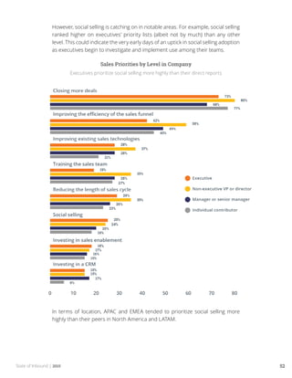 State of Inbound | 2015 52
However, social selling is catching on in notable areas. For example, social selling
ranked higher on executives’ priority lists (albeit not by much) than any other
level. This could indicate the very early days of an uptick in social selling adoption
as executives begin to investigate and implement use among their teams.
Sales Priorities by Level in Company
Executives prioritize social selling more highly than their direct reports
In terms of location, APAC and EMEA tended to prioritize social selling more
highly than their peers in North America and LATAM.
 