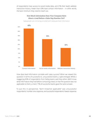 State of Inbound | 2015 63
of respondents have access to social media data, and 21% their lead’s website
interaction history. Fewer than 43% have contact information -- in other words,
the bare minimum they need to reach out.
How Much Information Does Your Company Have
About a Lead Before a Sales Rep Reaches Out?
Salespeople are not being provided with adequate lead information
How does lead information correlate with sales success? When we viewed this
question in terms of successful vs. unsuccessful teams, a split emerged. While a
staggering 83% of respondents from failing teams said they either didn’t know
what information they had before contacting a lead, or that the question was not
applicable to them, a mere 17% of successful teams gave the same answer.
To put this in perspective, “don’t know/not applicable” was unsuccessful
respondents’ number one response, and successful respondents’ lowest response.
 