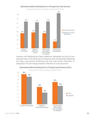 State of Inbound | 2015 64
Information Before Reaching Out to a Prospect by Team Success
Unsuccessful teams most likely to say they “don’t know”
However, when Marketing and Sales collaborate, salespeople are privy to more
lead information. Fifty-two percent of companies with no SLA between Marketing
and Sales could provide something more than lead contact information to
salespeople. This percentage jumped to 57% when an SLA was present.
Information Before Reaching Out to a Prospect by Existence of SLA
SLAs pave the way for more pre-call information
 