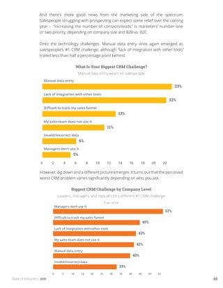 State of Inbound | 2015 65
And there’s more good news from the marketing side of the spectrum.
Salespeople struggling with prospecting can expect some relief over the coming
year -- “increasing the number of contacts/leads” is marketers’ number one
or two priority, depending on company size and B2B vs. B2C.
Onto the technology challenges. Manual data entry once again emerged as
salespeople’s #1 CRM challenge, although “lack of integration with other tools”
trailed less than half a percentage point behind.
What Is Your Biggest CRM Challenge?
Manual data entry wears on salespeople
However, dig down and a different picture emerges. It turns out that the perceived
worst CRM problem varies significantly depending on who you ask.
Biggest CRM Challenge by Company Level
Leaders, managers, and reps all cite a different #1 CRM challenge
Executive
 