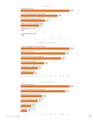 State of Inbound | 2015 66
VP or Director
Manager or Senior Manager
Individual Contributor
 
