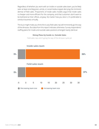 State of Inbound | 2015 69
Regardless of whether you work with an inside or outside sales team, you’ve likely
seen at least one blog post, article, or social media snippet decrying the imminent
demise of field sales. Proponents of inside sales models argue that inside sales
is cheaper and more efficient for the company, and that customers don’t want to
be bothered at their offices, anyway. No matter how you slice it, it’s preferable to
conduct business virtually.
The buzz might make you think the trusty field sales rep will imminently go the way
of the dinosaur. But data from this report indicates otherwise. Survey respondents’
staffing plans for inside and outside sales positions emerged nearly identical.
Hiring Plans by Inside vs. Outside Sales
Field sales reps aren’t going the way of the dinosaur quite yet
 