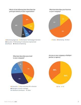 State of Inbound | 2015 7
Which of the following best describes the
principal industry of your organization?
What best describes your level
in your company?
Are you or your company a HubSpot
partner or agency?
What best describes your function
in your company?
 