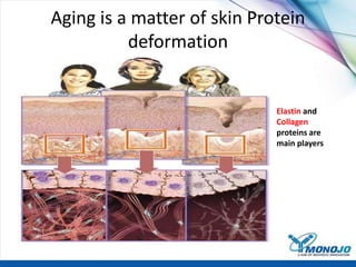 Aging is a matter of skin Protein
deformation
Elastin and
Collagen
proteins are
main players
 