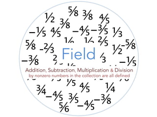 ½	
  
⅓
-⅔
¼	
  ¾	
  
-⅕	
  
⅖	
  
⅗	
  
⅘	
  
⅙	
  
⅚	
  
⅛
-⅜	
  
⅝
½	
  
⅕	
  ⅘	
  
⅓
⅖	
  
⅘	
  
½	
  
⅜	
  
⅝
-⅜	
  
⅝ ⅘	
  ⅔
-⅘	
  
⅜	
  
½	
  
⅓
½	
  
⅓
⅘	
  
-⅕	
  
-⅘	
  -⅗	
  
Field
Addition, Subtraction, Multiplication & Division
by nonzero numbers in the collection are all defined
-⅝
-⅘	
  
 