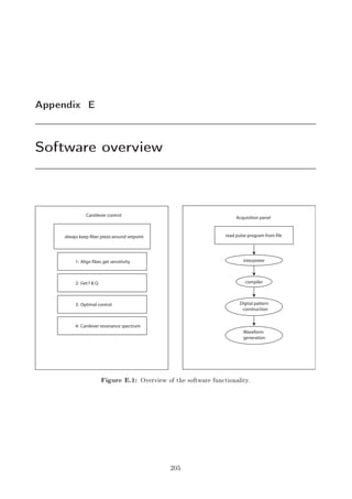 ÔÔ Ò Ü
ËÓ ØÛ Ö ÓÚ ÖÚ Û
Acquisition panelCantilever control
always keep fiber piezo around setpoint
1: Align fiber,get sensitivity
2: Get f & Q
3: Optimal control
4: Canilever resonance spectrum
read pulse program from file
interpreter
Digital pattern
construction
Waveform
generation
compiler
ÙÖ º½ ÇÚ ÖÚ Û Ó Ø ×Ó ØÛ Ö ÙÒ
Ø ÓÒ Ð ØÝº
¾¼
 