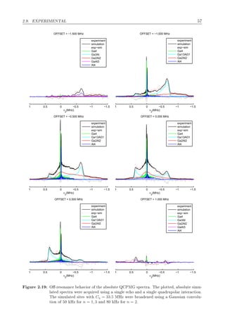 ¾º º È ÊÁÅ ÆÌ Ä
−1.5−1−0.500.51
ν2
(MHz)
OFFSET = −1.500 MHz
experiment
simulation
exp−sim
Ga4
Ga3Al
Ga2Al2
GaAl3
Al4
−1.5−1−0.500.51
ν2
(MHz)
OFFSET = −1.000 MHz
experiment
simulation
exp−sim
Ga4
Ga13Al31
Ga2Al2
Al4
−1.5−1−0.500.51
ν2
(MHz)
OFFSET = −0.500 MHz
experiment
simulation
exp−sim
Ga4
Ga13Al31
Ga2Al2
Al4
−1.5−1−0.500.51
ν2
(MHz)
OFFSET = 0.000 MHz
experiment
simulation
exp−sim
Ga4
Ga13Al31
Ga2Al2
Al4
−1.5−1−0.500.51
ν2
(MHz)
OFFSET = 0.500 MHz
experiment
simulation
exp−sim
Ga4
Ga13Al31
Ga2Al2
Al4
−1.5−1−0.500.51
ν2
(MHz)
OFFSET = 1.000 MHz
experiment
simulation
exp−sim
Ga4
Ga3Al
Ga2Al2
GaAl3
Al4
ÙÖ ¾º½ Ç ¹Ö ×ÓÒ Ò
 Ú ÓÖ Ó Ø ×ÓÐÙØ É ÈÅ ×Ô 
ØÖ º Ì ÔÐÓØØ ¸ ×ÓÐÙØ × ÑÙ¹
Ð Ø ×Ô 
ØÖ Û Ö 
ÕÙ Ö Ù× Ò × Ò Ð 
 Ó Ò × Ò Ð ÕÙ ÖÙÔÓÐ Ö ÒØ Ö 
Ø ÓÒº
Ì × ÑÙÐ Ø × Ø × Û Ø CÕ = 33.5 ÅÀÞ Û Ö ÖÓ Ò Ù× Ò Ù×× Ò 
ÓÒÚÓÐÙ¹
Ø ÓÒ Ó ¼ ÀÞ ÓÖ n = 1, 3 Ò ¼ ÀÞ ÓÖ n = 2º
 