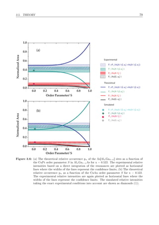 ¿º º ÌÀ ÇÊ
P +P (As[A l G a ] + )1 3 1 3 As[A l G a ]3 1
P (As[A l G a ] )2 2 2
P (As[A l ] )4 4
P (As[G a ] )4 4
P +P (As[A l G a ] + )1 3 1 3 As[A l G a ]3 1
P (As[A l G a ] )2 2 2
P (As[A l ] )4 4
P (As[G a ] )4 4
Experimental
Theoretical
P (As[A l ] )4 4
P (As[G a ] )4 4
P (As[A l G a ] )2 2 2
P +P (As[A l G a ] + )1 3 1 3 As[A l G a ]3 1
Simulated
(a)
(b)
ÙÖ ¿º ´ µ Ì Ø ÓÖ Ø 
 Ð Ö Ð Ø Ú Ó

ÙÖÖ Ò
 Ôn Ó Ø × Ðn 4−n℄ × Ø × × ÙÒ
Ø ÓÒ Ó
Ø ÙÈØ ÓÖ Ö Ô Ö Ñ Ø Ö S Ò Ðx 1−x × ÓÖ Ü ¼º ¾¾º Ì ÜÔ Ö Ñ ÒØ Ð Ö Ð Ø Ú
ÒØ Ò× Ø × × ÓÒ Ö 
Ø ÒØ Ö Ø ÓÒ Ó Ø Ö ×ÓÒ Ò
 × Ö ÔÐÓØØ × ÓÖ ÞÓÒØ Ð
Ð Ò × Û Ö Ø Û Ø × Ó Ø Ð Ò × Ö ÔÖ × ÒØ Ø 
ÓÒ Ò
 Ð Ñ Ø×¸ ´ µ Ì Ø ÓÖ Ø 
 Ð
Ö Ð Ø Ú Ó

ÙÖÖ Ò
 Ôn × ÙÒ
Ø ÓÒ Ó Ø Ù Ù ÓÖ Ö Ô Ö Ñ Ø Ö S ÓÖ Ü ¼º ¾¾º
Ì ÜÔ Ö Ñ ÒØ Ð Ö Ð Ø Ú ÒØ Ò× Ø × Ö Ò ÔÐÓØØ × ÓÖ ÞÓÒØ Ð Ð Ò × Û Ö Ø
Û Ø × Ó Ø Ð Ò × Ö ÔÖ × ÒØ Ø 
ÓÒ Ò
 Ð Ñ Ø×º Ì × ÑÙÐ Ø Ö Ð Ø Ú ÒØ Ò× Ø ×
Ø Ò Ø Ü 
Ø ÜÔ Ö Ñ ÒØ Ð 
ÓÒ Ø ÓÒ× ÒØÓ 

ÓÙÒØ Ö × ÓÛÒ × ÑÓÒ × ´♦µº
 