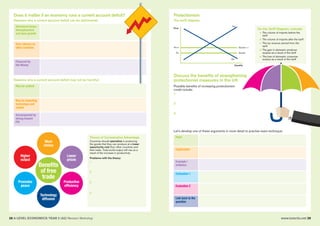 www.tutor2u.net 2928 A LEVEL ECONOMICS YEAR 2 (A2) Revision Workshop
Does it matter if an economy runs a current account deficit?
Reasons why a current account deficit can be detrimental:
Protectionism
The tariff diagram
Discuss the benefits of strengthening
protectionist measures in the UK
Structural issues -
Unemployment
and slow growth
Over reliance on
other countries
Financed by
Hot Money
Reasons why a current account deficit may not be harmful:
Benefits
of free
trade
More
choice
Lower
prices
Productive
efficiency
Higher
output
Promotes
peace
Technology
diffusion
May be cyclical
May be importing
technology and
capital
Accompanied by
strong inward
FDI
Theory of Comparative Advantage
Countries should specialise in producing
the goods that they can produce at a lower
opportunity cost than other countries and
then trade. Total world output will rise as a
result of the increase in productivity.
Problems with the theory:
1
2
3
4
On the Tariff Diagram, indicate:
a The volume of imports before the
tariff
b The volume of imports after the tariff
c The tax revenue earned from the
tariff
d The gain in domestic producer
surplus as a result of the tariff
e The loss of domestic consumer
surplus as a result of the tariff
Quantity
Price
Pw+t
Pw
Sd
Sworld + t
Sworld
Dd
Possible benefits of increasing protectionism
could include:
1
2
3
Let’s develop one of these arguments in more detail to practise exam technique:
Point
Explanation
Example /
evidence
Evaluation 1
Evaluation 2
Link back to the
question
 