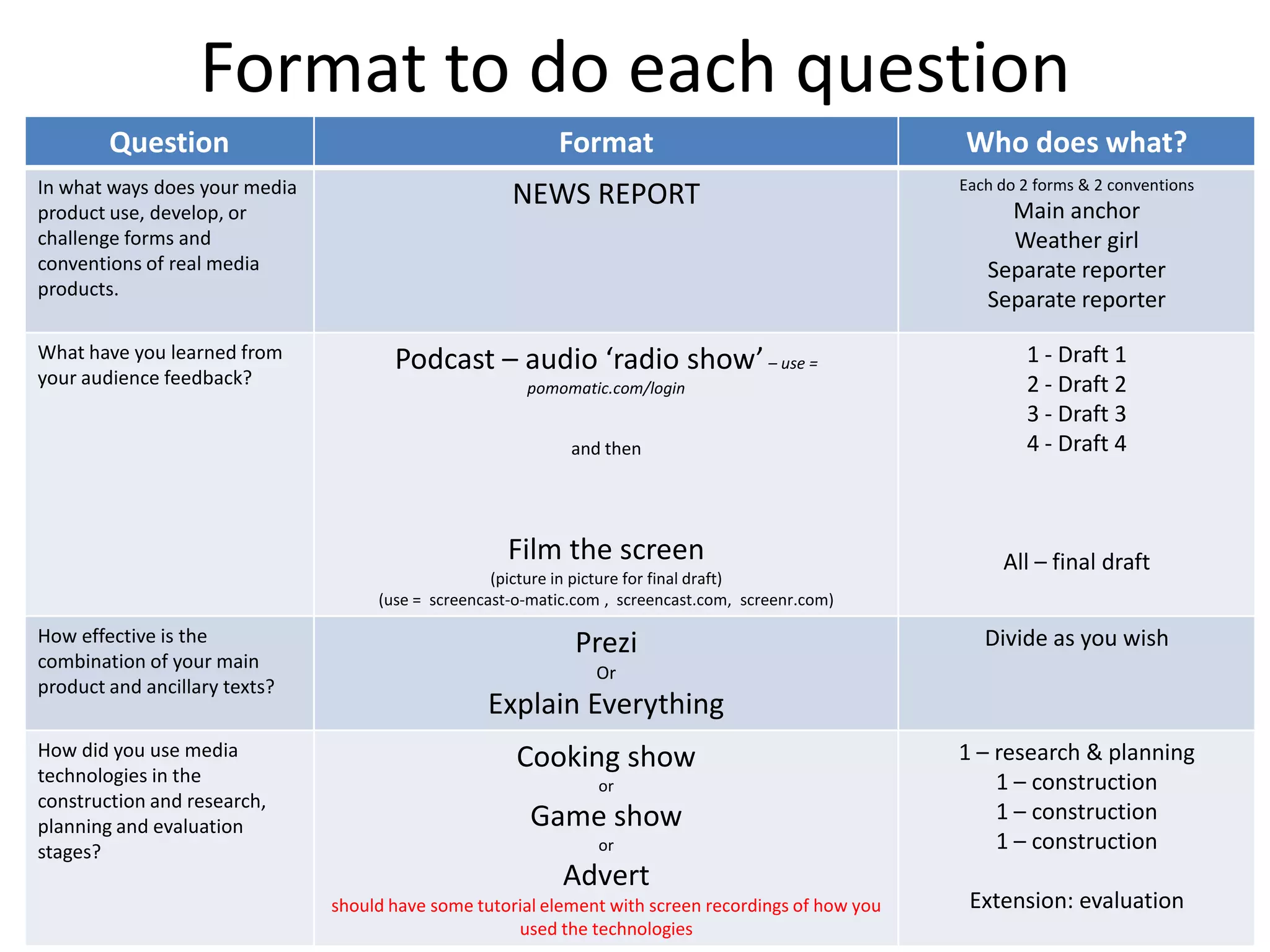 Format to do each question
Question Format Who does what?
In what ways does your media
product use, develop, or
challenge forms and
conventions of real media
products.
NEWS REPORT Each do 2 forms & 2 conventions
Main anchor
Weather girl
Separate reporter
Separate reporter
What have you learned from
your audience feedback?
Podcast – audio ‘radio show’– use =
pomomatic.com/login
and then
Film the screen
(picture in picture for final draft)
(use = screencast-o-matic.com , screencast.com, screenr.com)
1 - Draft 1
2 - Draft 2
3 - Draft 3
4 - Draft 4
All – final draft
How effective is the
combination of your main
product and ancillary texts?
Prezi
Or
Explain Everything
Divide as you wish
How did you use media
technologies in the
construction and research,
planning and evaluation
stages?
Cooking show
or
Game show
or
Advert
should have some tutorial element with screen recordings of how you
used the technologies
1 – research & planning
1 – construction
1 – construction
1 – construction
Extension: evaluation
 