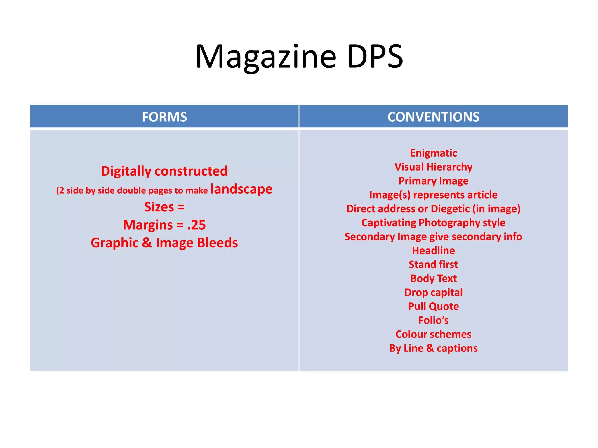 Magazine DPS
FORMS CONVENTIONS
Digitally constructed
(2 side by side double pages to make landscape
Sizes =
Margins = .25
Graphic & Image Bleeds
Enigmatic
Visual Hierarchy
Primary Image
Image(s) represents article
Direct address or Diegetic (in image)
Captivating Photography style
Secondary Image give secondary info
Headline
Stand first
Body Text
Drop capital
Pull Quote
Folio’s
Colour schemes
By Line & captions
 