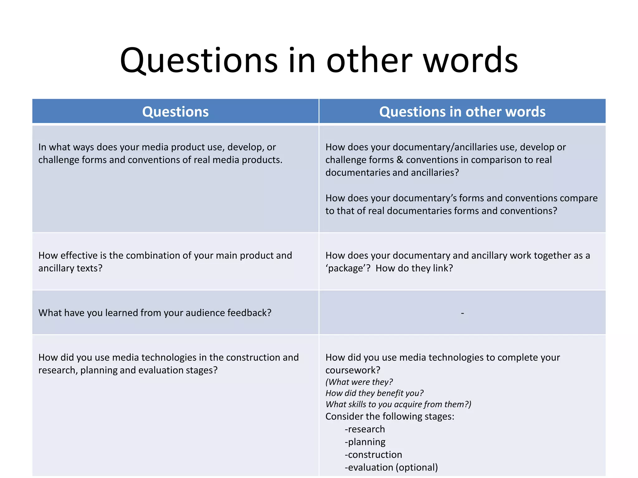 Questions in other words
Questions Questions in other words
In what ways does your media product use, develop, or
challenge forms and conventions of real media products.
How does your documentary/ancillaries use, develop or
challenge forms & conventions in comparison to real
documentaries and ancillaries?
How does your documentary’s forms and conventions compare
to that of real documentaries forms and conventions?
How effective is the combination of your main product and
ancillary texts?
How does your documentary and ancillary work together as a
‘package’? How do they link?
What have you learned from your audience feedback? -
How did you use media technologies in the construction and
research, planning and evaluation stages?
How did you use media technologies to complete your
coursework?
(What were they?
How did they benefit you?
What skills to you acquire from them?)
Consider the following stages:
-research
-planning
-construction
-evaluation (optional)
 