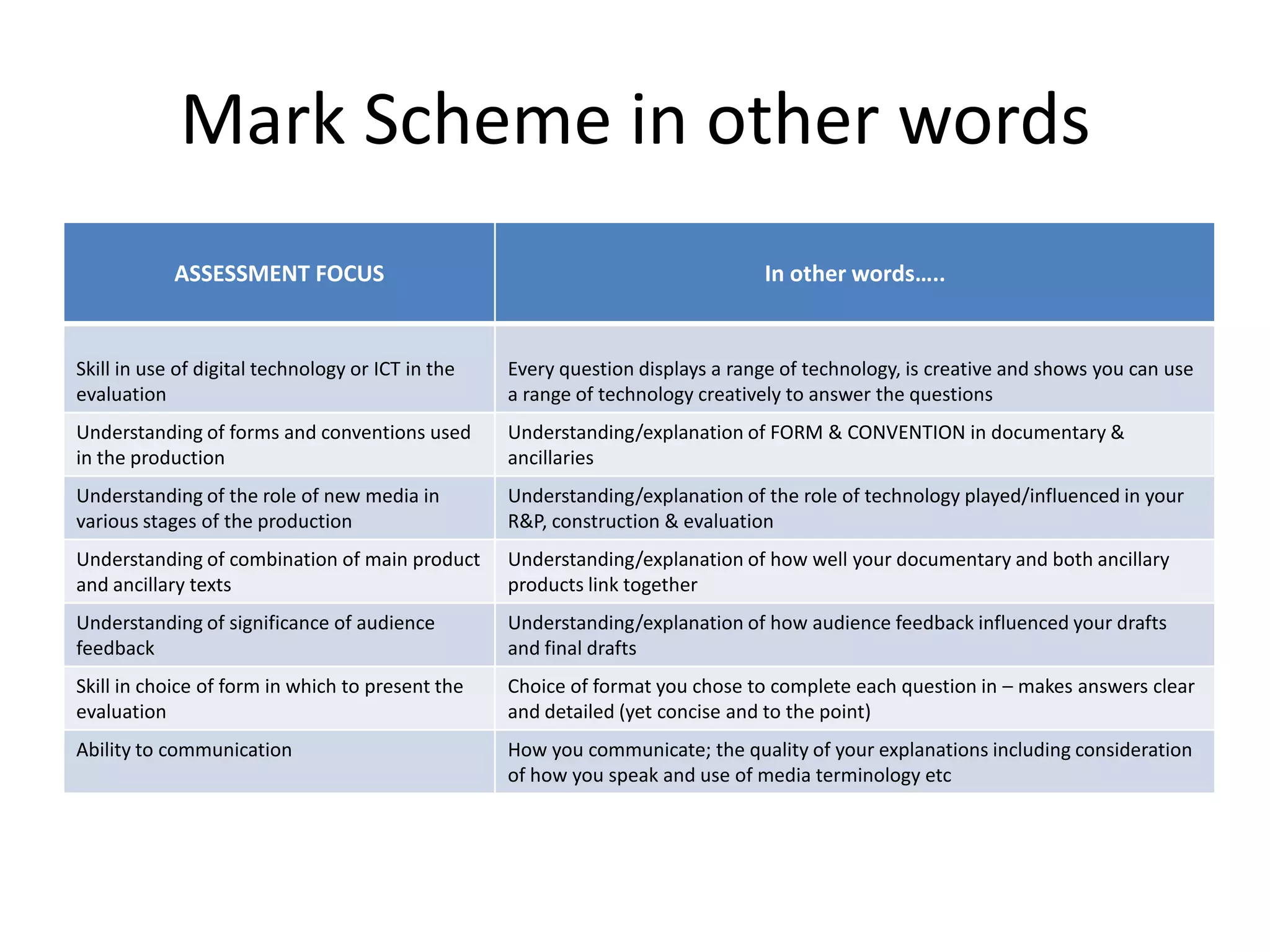 Mark Scheme in other words
ASSESSMENT FOCUS In other words…..
Skill in use of digital technology or ICT in the
evaluation
Every question displays a range of technology, is creative and shows you can use
a range of technology creatively to answer the questions
Understanding of forms and conventions used
in the production
Understanding/explanation of FORM & CONVENTION in documentary &
ancillaries
Understanding of the role of new media in
various stages of the production
Understanding/explanation of the role of technology played/influenced in your
R&P, construction & evaluation
Understanding of combination of main product
and ancillary texts
Understanding/explanation of how well your documentary and both ancillary
products link together
Understanding of significance of audience
feedback
Understanding/explanation of how audience feedback influenced your drafts
and final drafts
Skill in choice of form in which to present the
evaluation
Choice of format you chose to complete each question in – makes answers clear
and detailed (yet concise and to the point)
Ability to communication How you communicate; the quality of your explanations including consideration
of how you speak and use of media terminology etc
 