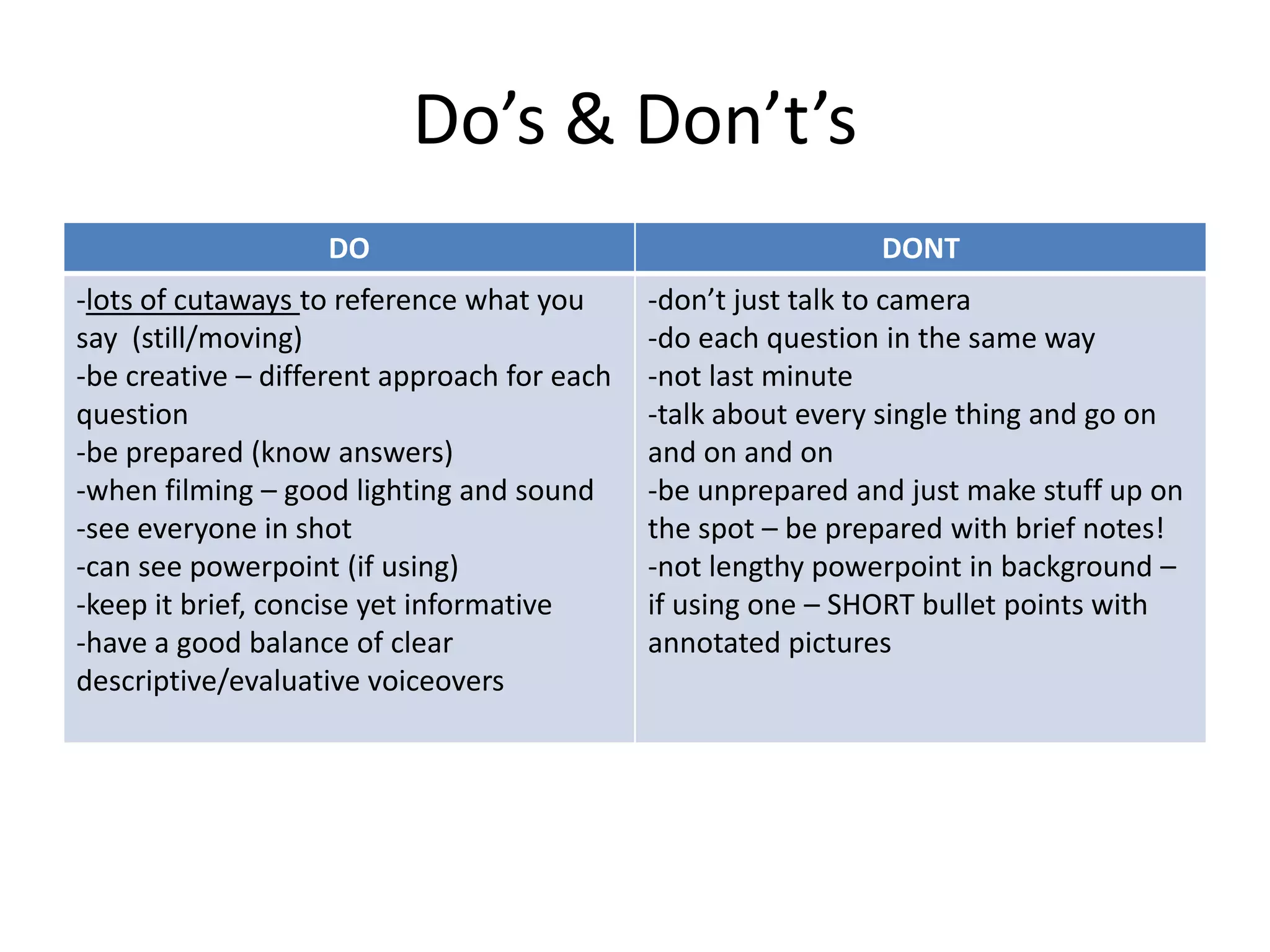 Do’s & Don’t’s
DO DONT
-lots of cutaways to reference what you
say (still/moving)
-be creative – different approach for each
question
-be prepared (know answers)
-when filming – good lighting and sound
-see everyone in shot
-can see powerpoint (if using)
-keep it brief, concise yet informative
-have a good balance of clear
descriptive/evaluative voiceovers
-don’t just talk to camera
-do each question in the same way
-not last minute
-talk about every single thing and go on
and on and on
-be unprepared and just make stuff up on
the spot – be prepared with brief notes!
-not lengthy powerpoint in background –
if using one – SHORT bullet points with
annotated pictures
 