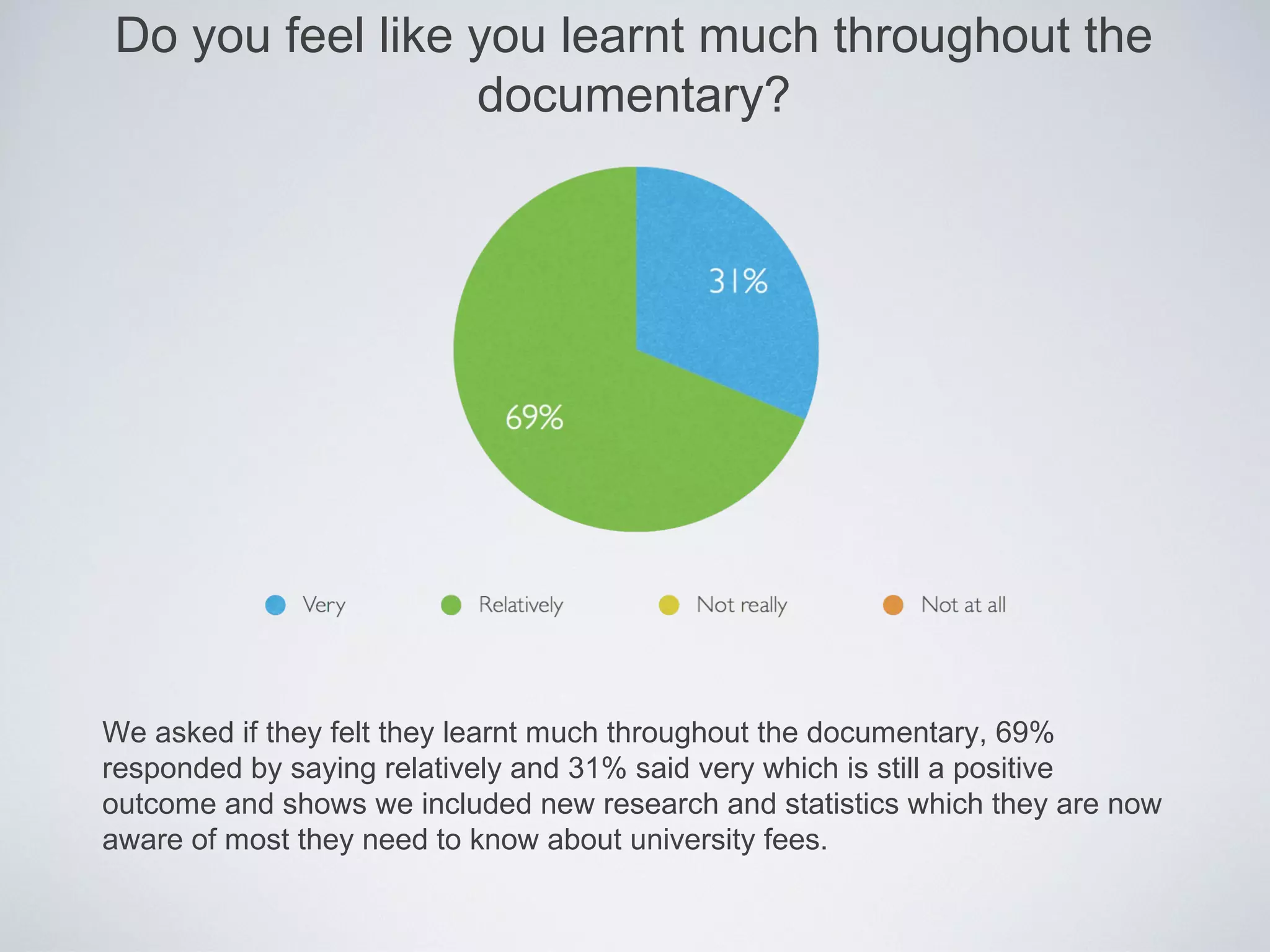 Do you feel like you learnt much throughout the
                 documentary?




We asked if they felt they learnt much throughout the documentary, 69%
responded by saying relatively and 31% said very which is still a positive
outcome and shows we included new research and statistics which they are now
aware of most they need to know about university fees.
 