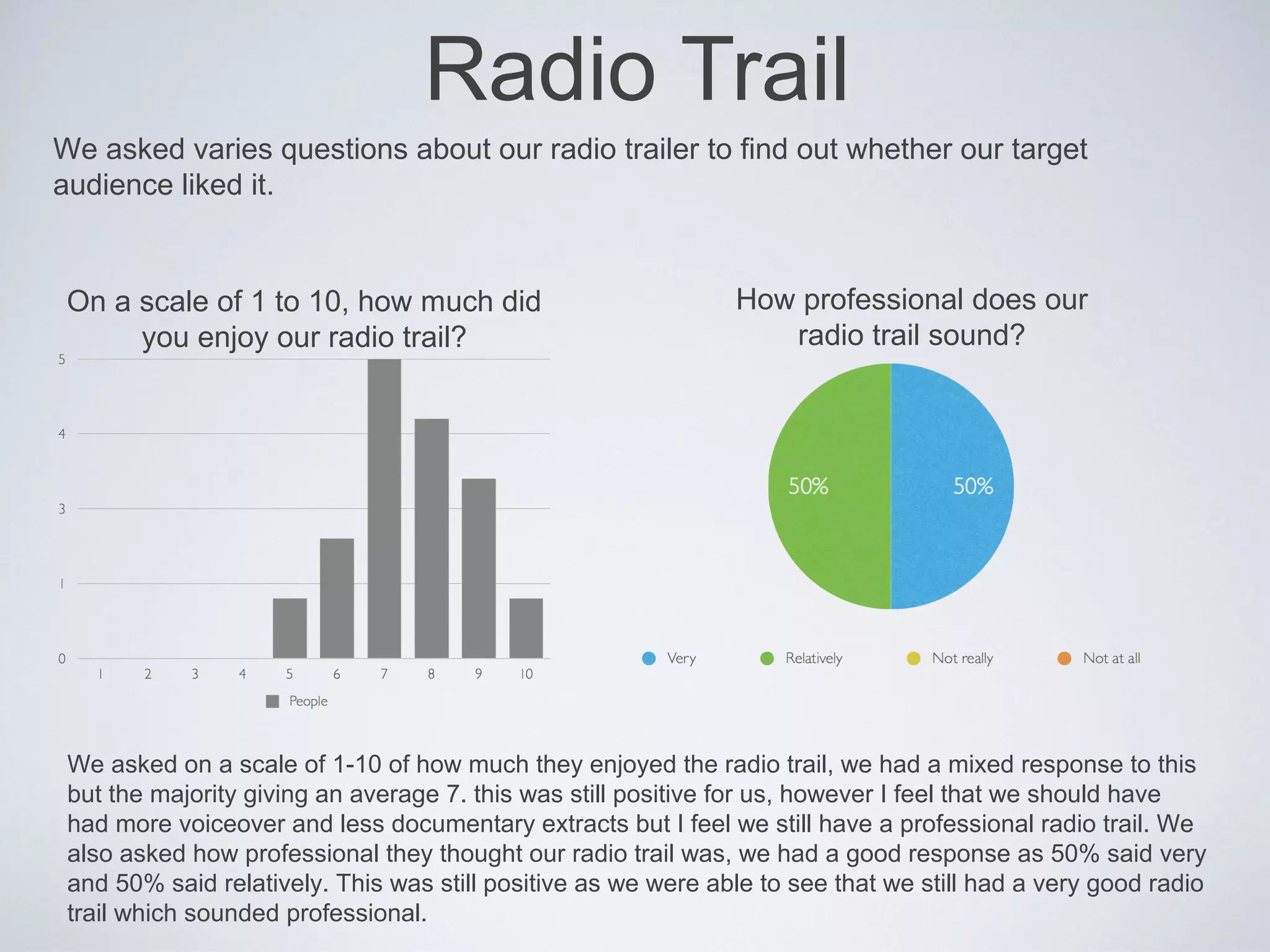 Radio Trail
We asked varies questions about our radio trailer to find out whether our target
audience liked it.


 On a scale of 1 to 10, how much did                           How professional does our
      you enjoy our radio trail?                                  radio trail sound?




 We asked on a scale of 1-10 of how much they enjoyed the radio trail, we had a mixed response to this
 but the majority giving an average 7. this was still positive for us, however I feel that we should have
 had more voiceover and less documentary extracts but I feel we still have a professional radio trail. We
 also asked how professional they thought our radio trail was, we had a good response as 50% said very
 and 50% said relatively. This was still positive as we were able to see that we still had a very good radio
 trail which sounded professional.
 