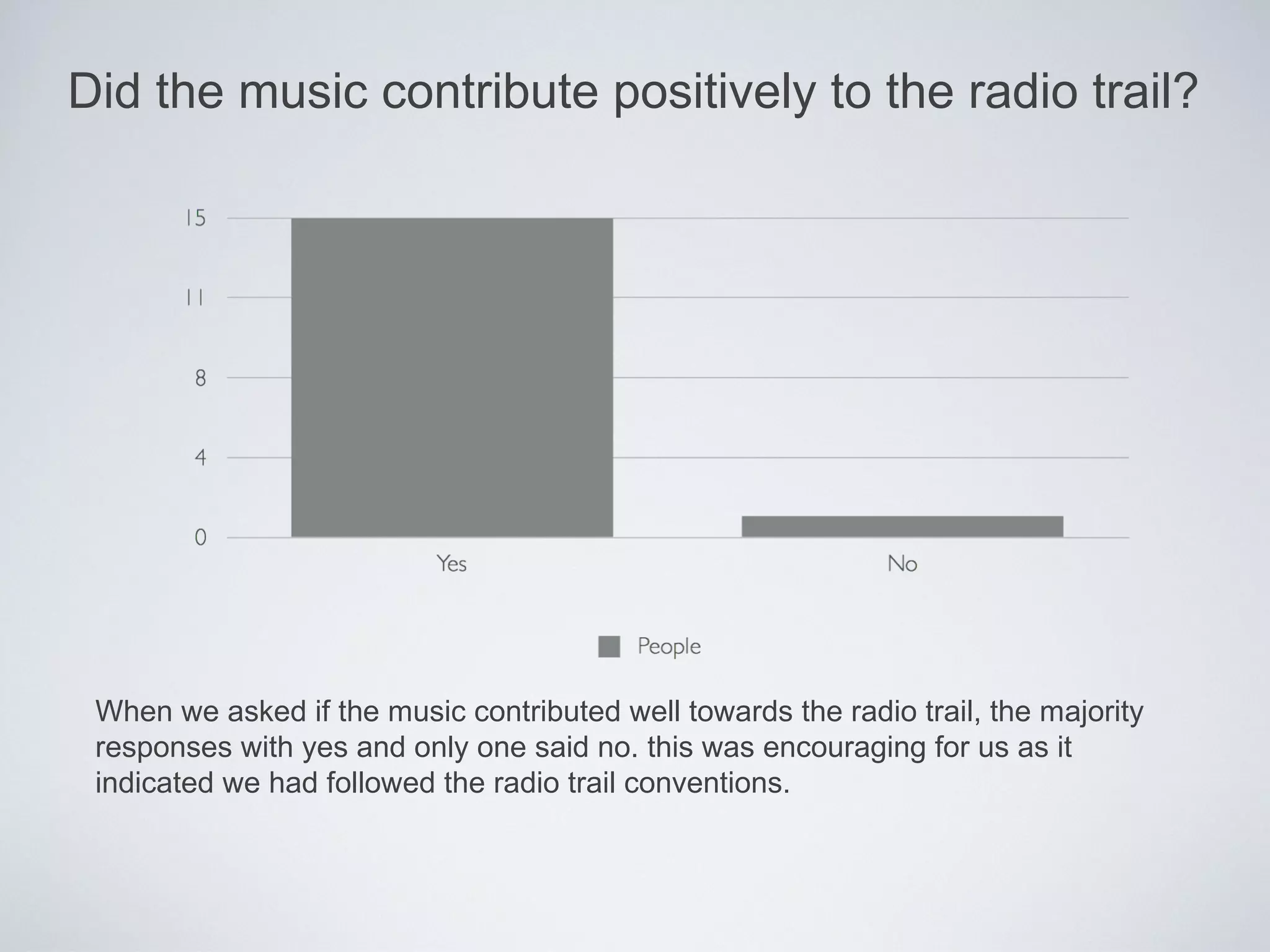Did the music contribute positively to the radio trail?




 When we asked if the music contributed well towards the radio trail, the majority
 responses with yes and only one said no. this was encouraging for us as it
 indicated we had followed the radio trail conventions.
 