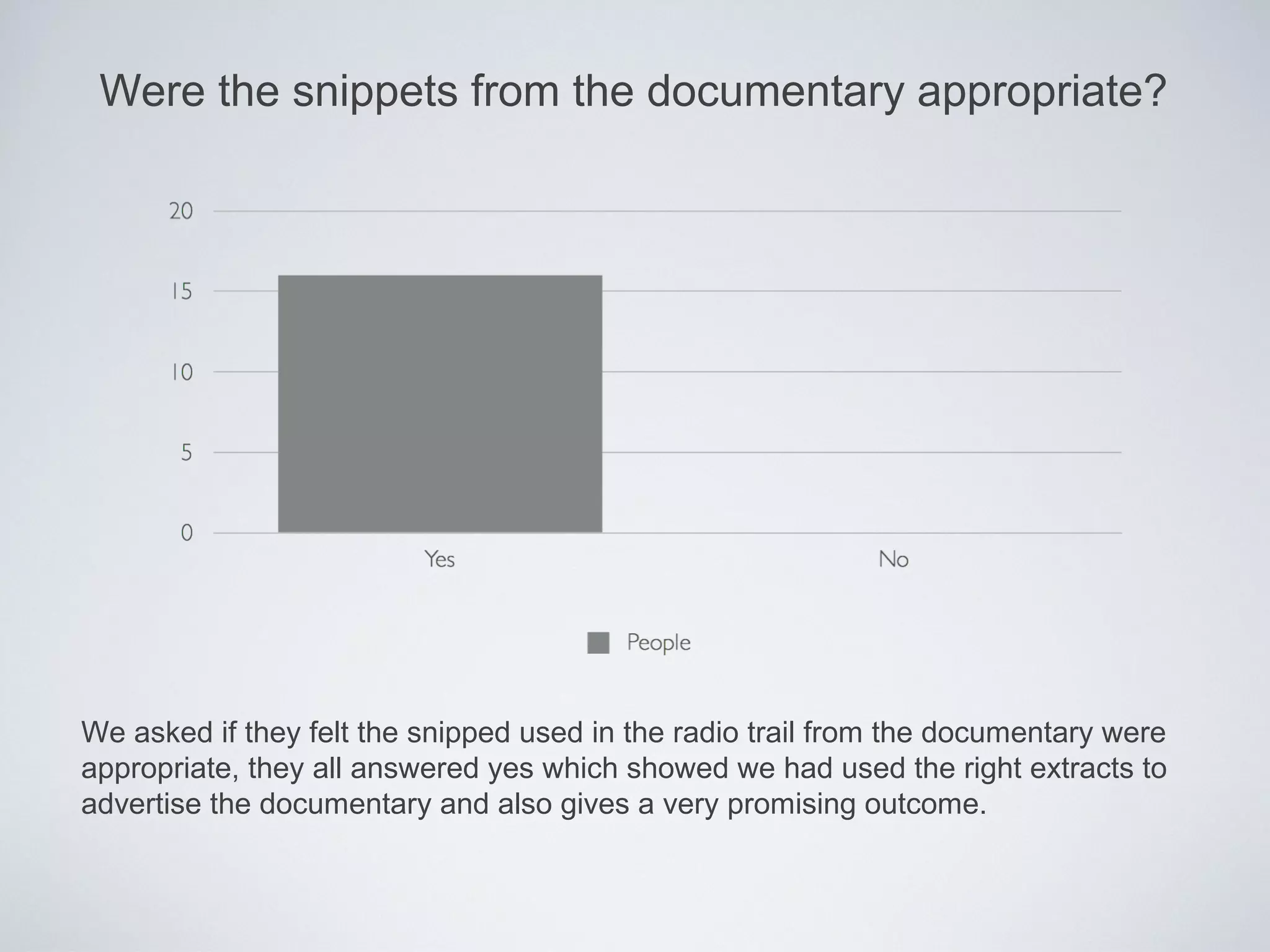 Were the snippets from the documentary appropriate?




We asked if they felt the snipped used in the radio trail from the documentary were
appropriate, they all answered yes which showed we had used the right extracts to
advertise the documentary and also gives a very promising outcome.
 