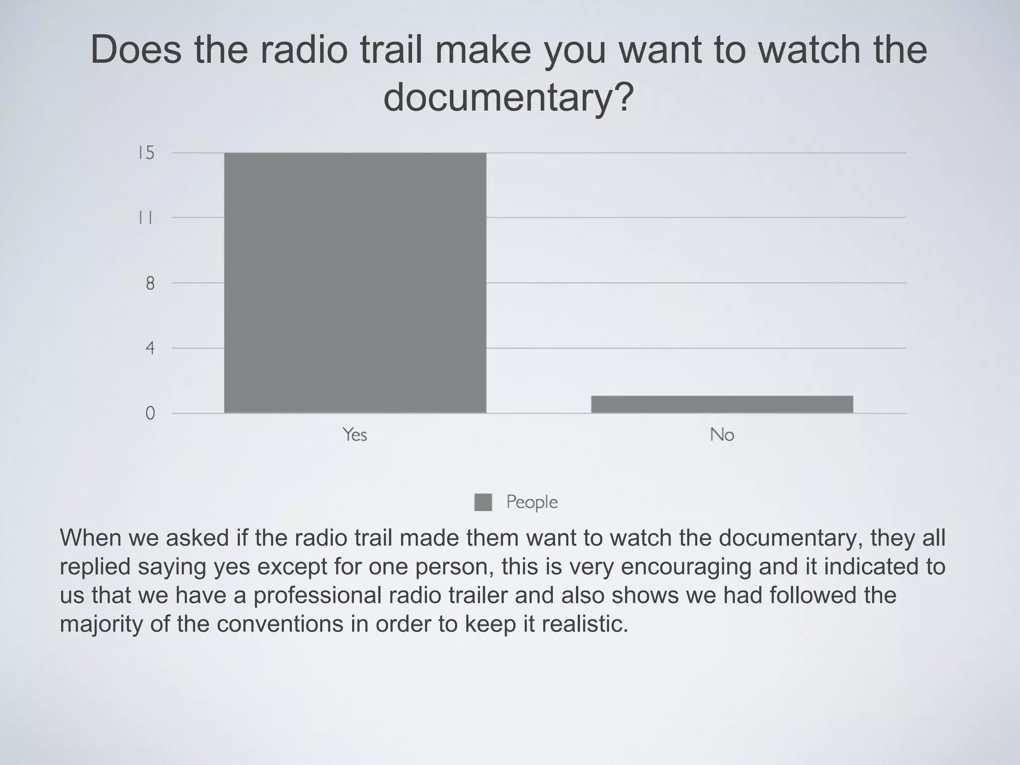 Does the radio trail make you want to watch the
                   documentary?




When we asked if the radio trail made them want to watch the documentary, they all
replied saying yes except for one person, this is very encouraging and it indicated to
us that we have a professional radio trailer and also shows we had followed the
majority of the conventions in order to keep it realistic.
 