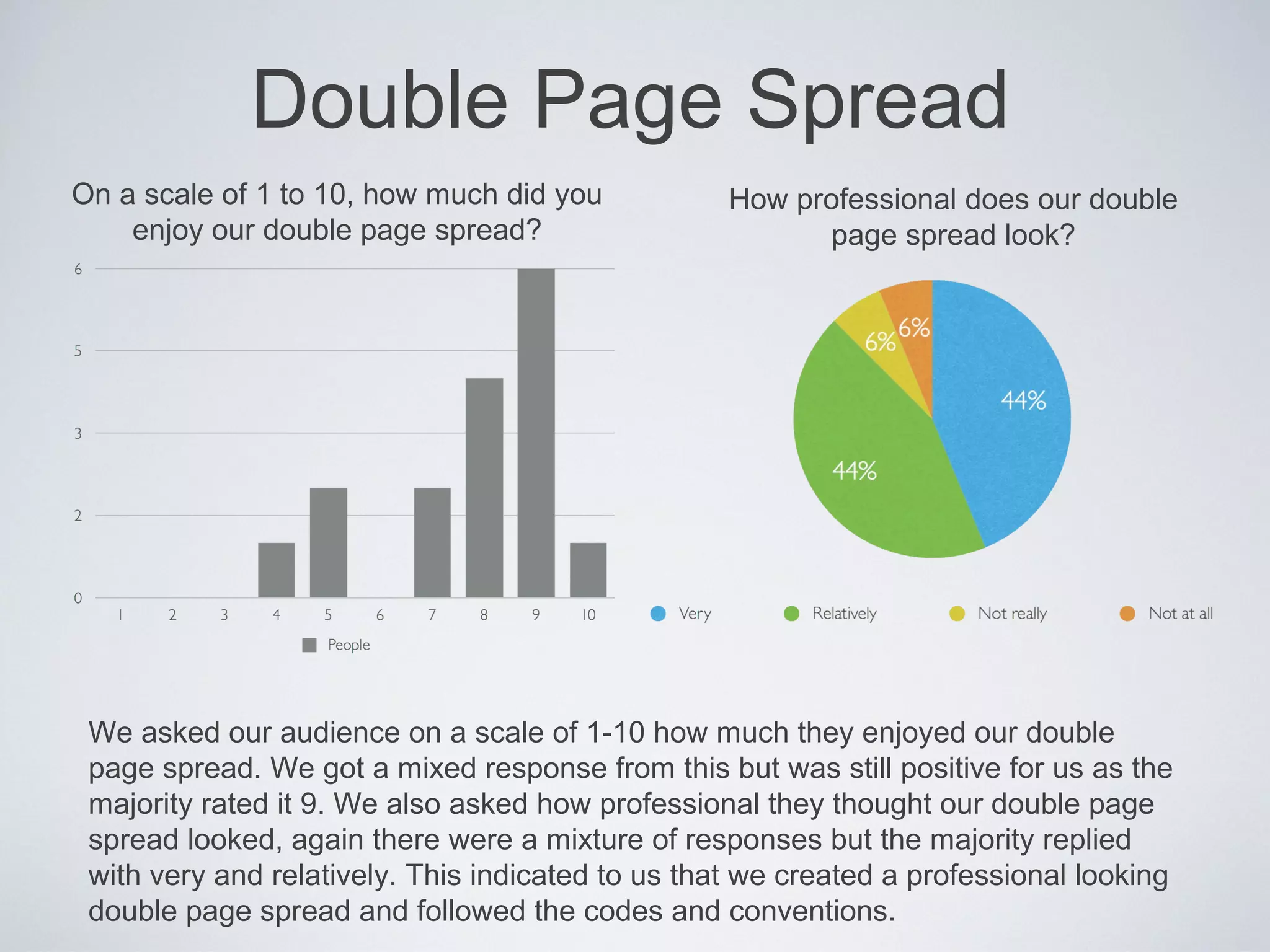 Double Page Spread
On a scale of 1 to 10, how much did you            How professional does our double
    enjoy our double page spread?                         page spread look?




 We asked our audience on a scale of 1-10 how much they enjoyed our double
 page spread. We got a mixed response from this but was still positive for us as the
 majority rated it 9. We also asked how professional they thought our double page
 spread looked, again there were a mixture of responses but the majority replied
 with very and relatively. This indicated to us that we created a professional looking
 double page spread and followed the codes and conventions.
 