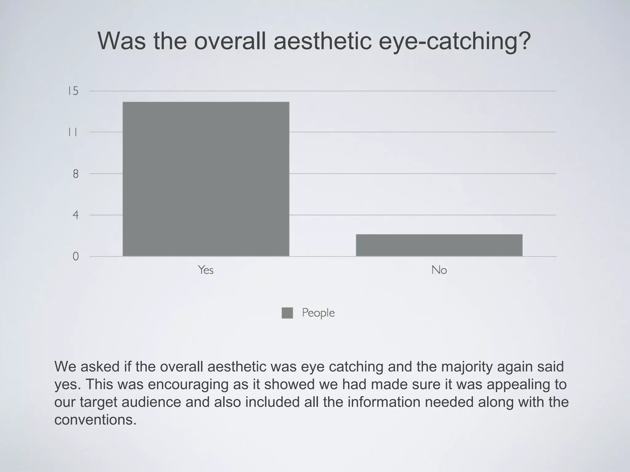 Was the overall aesthetic eye-catching?




We asked if the overall aesthetic was eye catching and the majority again said
yes. This was encouraging as it showed we had made sure it was appealing to
our target audience and also included all the information needed along with the
conventions.
 