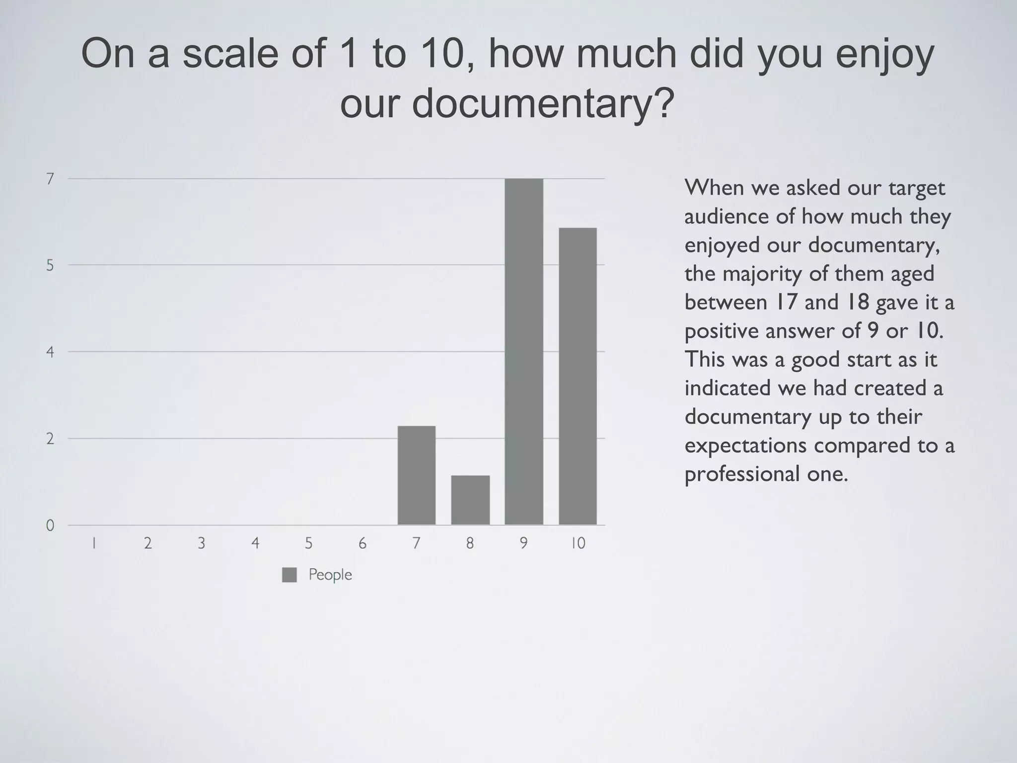 On a scale of 1 to 10, how much did you enjoy
              our documentary?
                               When we asked our target
                               audience of how much they
                               enjoyed our documentary,
                               the majority of them aged
                               between 17 and 18 gave it a
                               positive answer of 9 or 10.
                               This was a good start as it
                               indicated we had created a
                               documentary up to their
                               expectations compared to a
                               professional one.
 