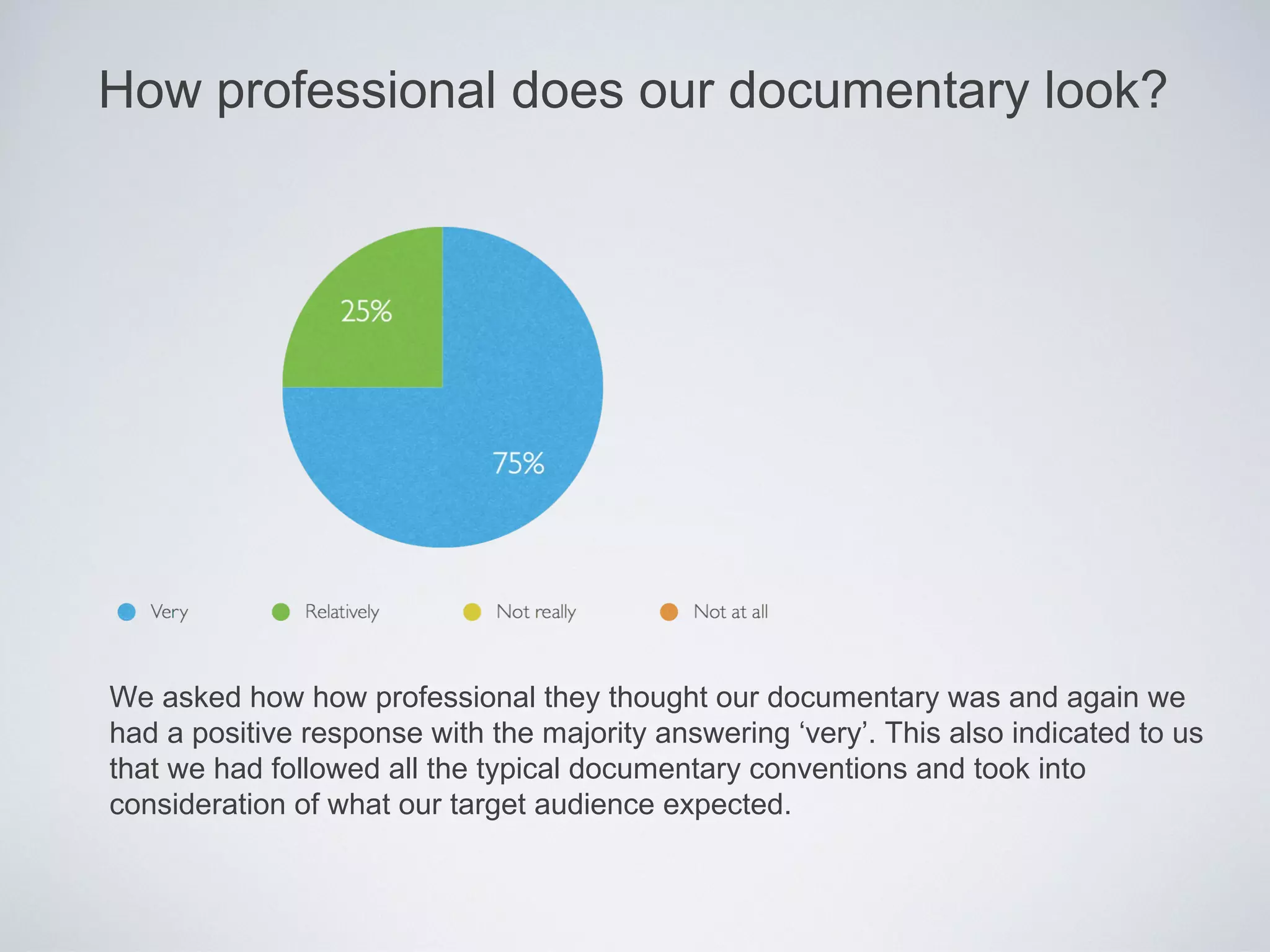 How professional does our documentary look?




We asked how how professional they thought our documentary was and again we
had a positive response with the majority answering ‘very’. This also indicated to us
that we had followed all the typical documentary conventions and took into
consideration of what our target audience expected.
 