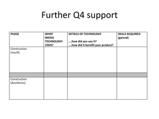 Further Q4 support
PHASE WHAT
MEDIA
TECHNOLOGY
USED?
DETAILS OF TECHNOLOGY
….how did you use it?
….how did it benefit your product?
SKILLS ACQUIRED
(gained)
Construction
(mv/sf)
Construction
(Ancillaries)
 
