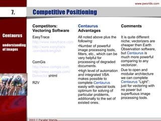 Competitors:
Vectoring Software
Centaurus
Advantages
Comments
EasyTrace
http://www.easytrace.com
http://www.easytrace
.com/work/english
/about.html
All noted above plus the
following:
•Number of powerful
image processing tools,
filters, etc., which can be
very helpful for
processing of degraded
documents.
•High level of automation
and integrated VBA
makes possible to
complete Centaurus
easily with special tools
optimum for solving of
particular problems,
additionally to the set of
existed ones.
It is quite different
niche; vectorizers are
cheaper then Earth
Observation software,
but Centaurus is
much more powerful
comparing to any
vectorizer.
Due to open and
modular architecture
we can complete
Centaurus “Light”:
just for vectoring with
no power but
superfluous image
processing tools.
ComGis
http://www.comgis.com
http://www.comgis.com/
Dolvector.shtml
R2V
http://www.r2v.com
http://www.r2v.com/vectori
zation.htm
 