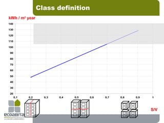 S/V kWh / m 2  year Class definition 