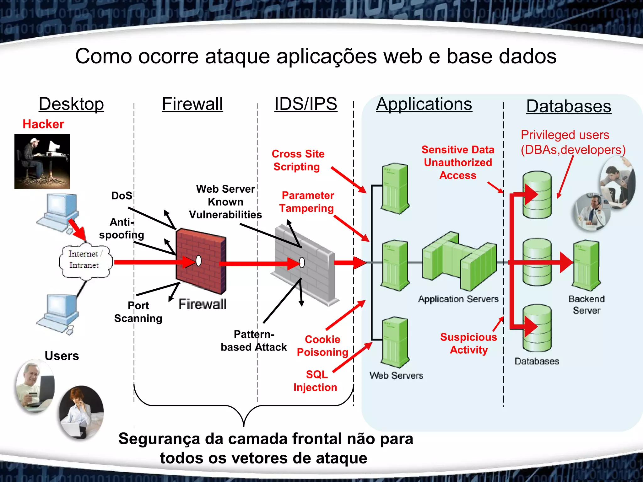 Desktop Firewall IDS/IPS Applications
SQL
Injection
Cross Site
Scripting
Pattern-
based Attack
Web Server
Known
Vulnerabilities
Parameter
Tampering
Cookie
Poisoning
Segurança da camada frontal não para
todos os vetores de ataque
Hacker
Users
Anti-
spoofing
DoS
Port
Scanning
Privileged users
(DBAs,developers)
Databases
Suspicious
Activity
Sensitive Data
Unauthorized
Access
Como ocorre ataque aplicações web e base dados
 