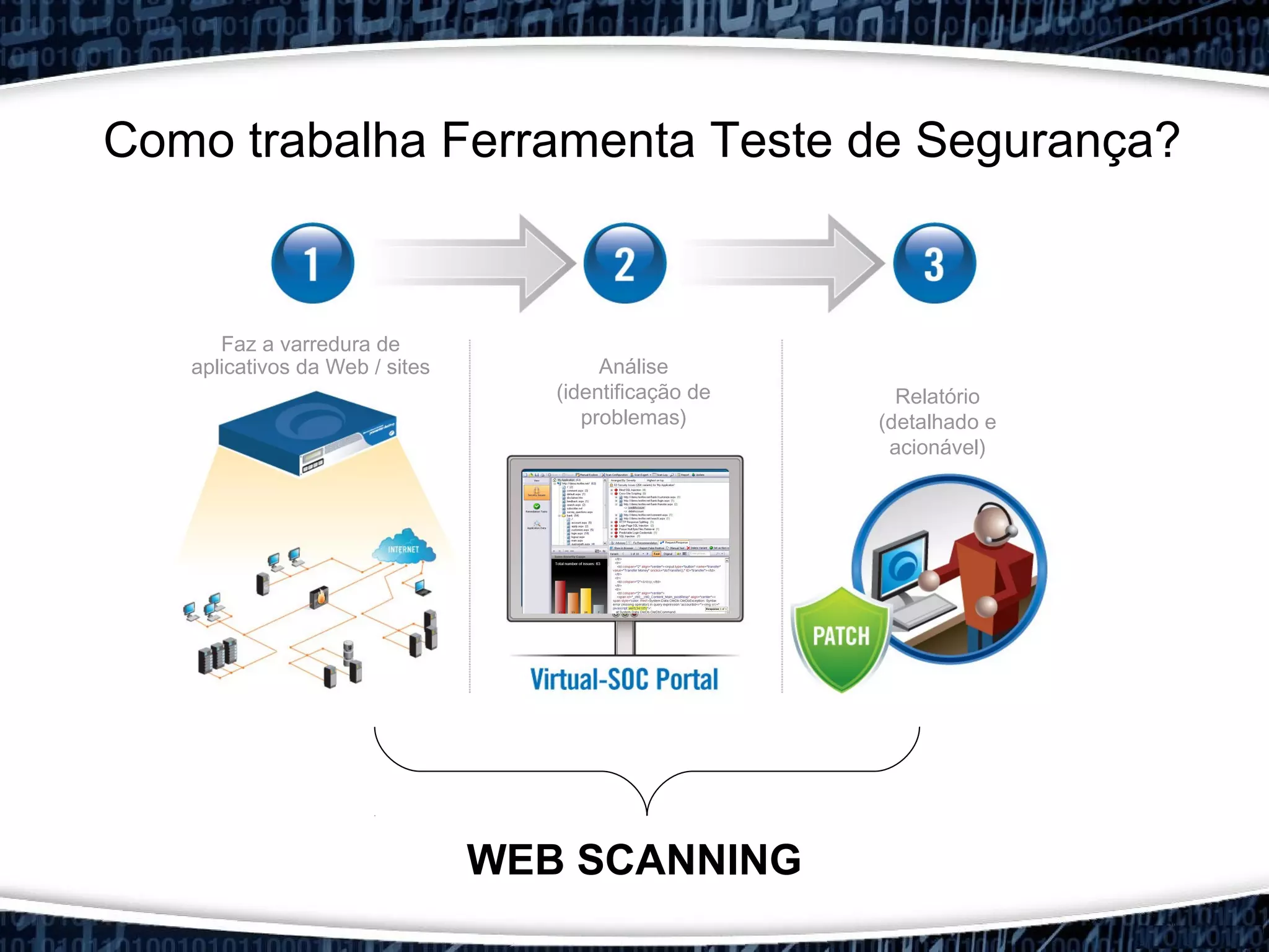 Faz a varredura de
aplicativos da Web / sites Análise
(identificação de
problemas)
Relatório
(detalhado e
acionável)
Como trabalha Ferramenta Teste de Segurança?
WEB SCANNING
 